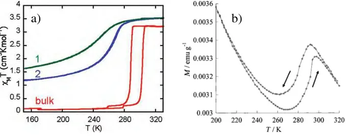 Figure I.14 – (a) χT en fonction de la température pour le composé [Fe(pyrazine){Pt(CN) 4 }]