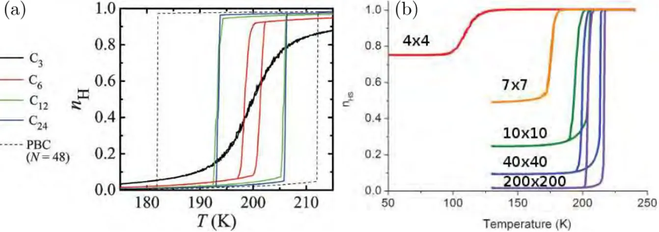 Figure I.17 – (a) Courbes de transition dans le cas du modèle de type Ising à deux niveaux obtenues par simulation Monte Carlo pour des particules cubiques de différentes tailles désignés par C X où X est le nombre de sites sur une arrête [99]