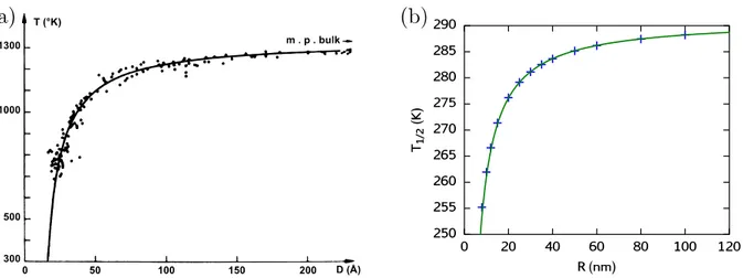 Figure I.21 – (a) Évolution de la température de fusion de l’or en fonction du diamètre des nanoparticules [114]