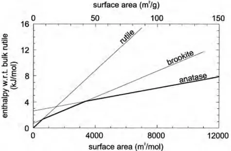 Figure I.22 – Évolution de l’enthalpie en excès ∆H = H nano − H bulk (rutile) (par rapport