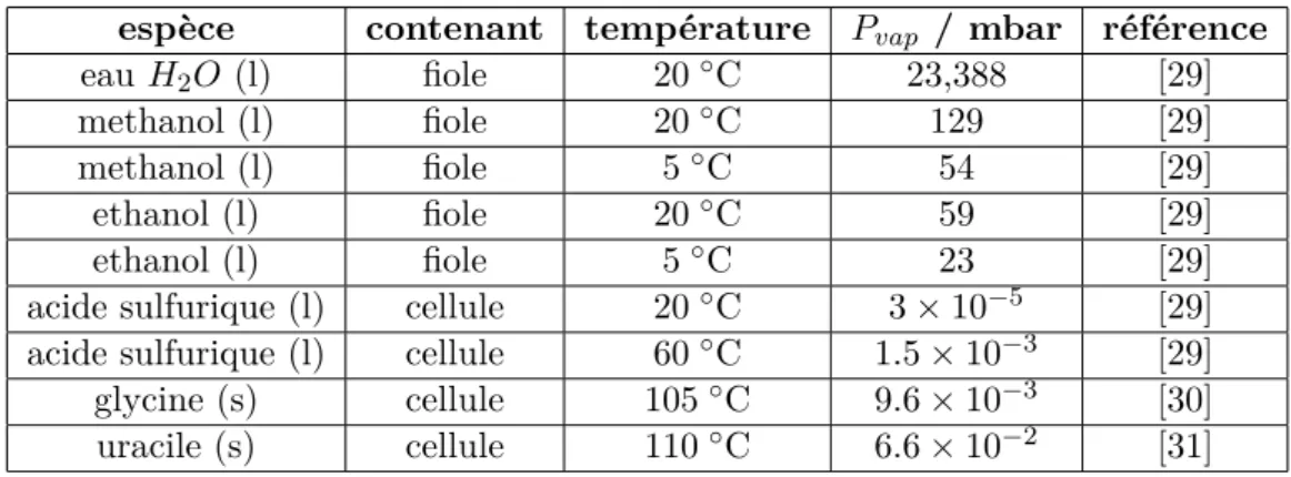 Table 1.1 – Pression de vapeur saturante des différents composés utilisés pour produire des