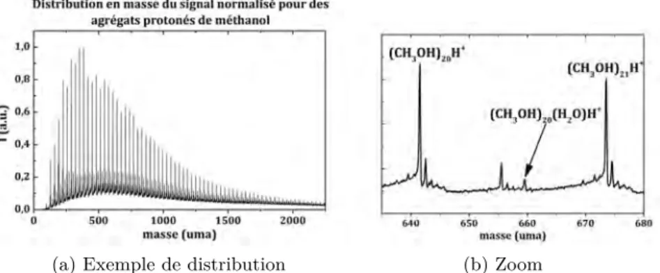 Figure 1.7 – Distribution en masse des agrégats de méthanol protonés.