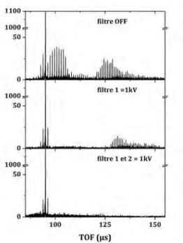 Figure 1.24 – Évolution du spectre de masse pour un agrégat focalisé en énergie et partielle-