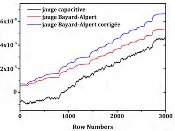 Figure 1.27 – Mesures de pressions avec les jauges capacitive et de type Bayard-Alpert lors