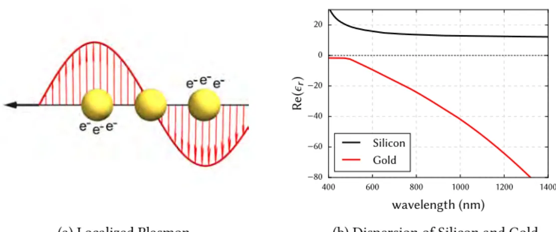 Figure . : ( a ) sketch of localized surface plasmons in gold nanospheres induced by an electromagnetic ield and ( b ) real part of the relative permitivity of gold and silicon.