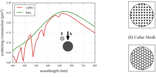 Figure . : ( a ) shows the calculated scatering spectra of a silicon nanowire discretized using cubic and hexagonal meshes