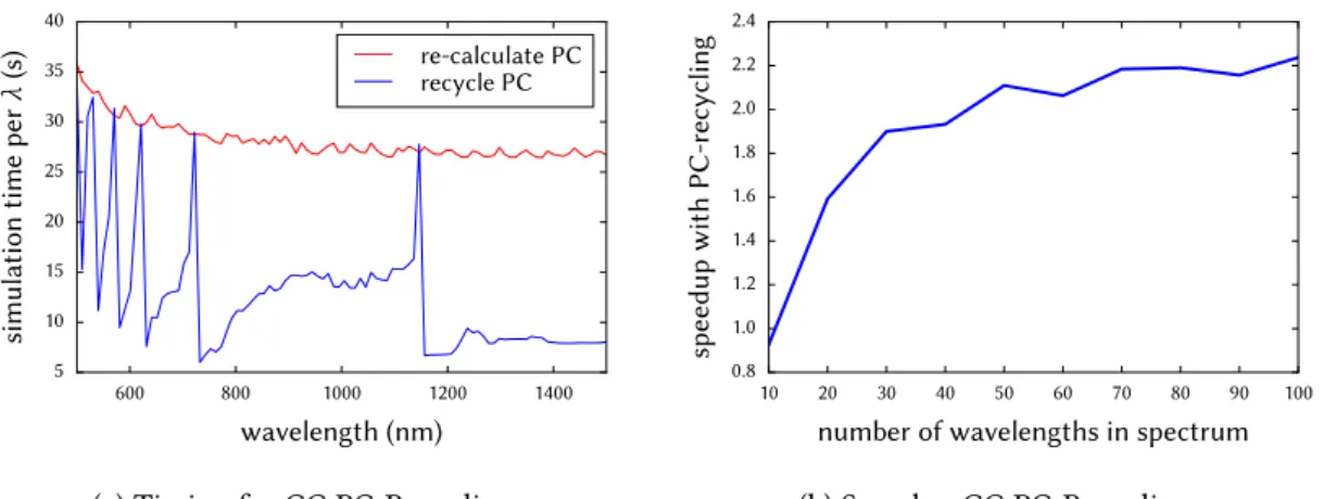 Figure . : ( a ) shows timings per wavelength for a CG-GDM simulation of a silicon nanowire with a step- step-size of 10 nm and 50 nm diameter, consisting of ≈ 2000 dipoles