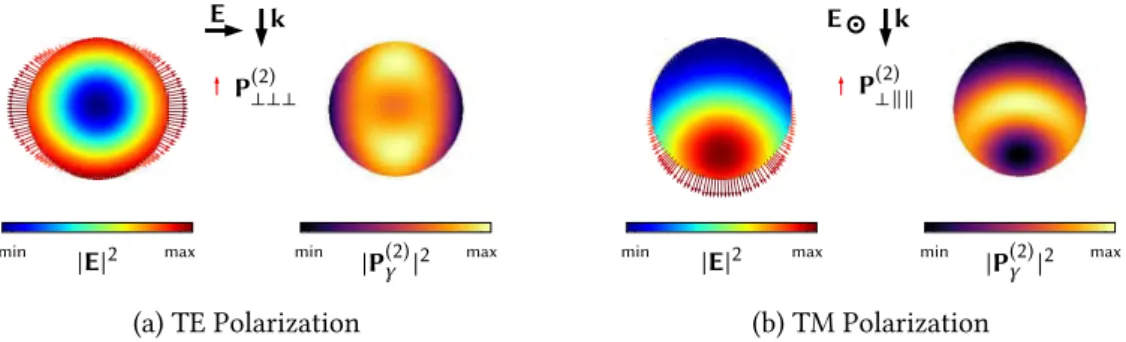 Figure . : Crosssections of the fundamental ield inside an ininitely long silicon nanowire (let color- color-plots), surface SHG (let vector-ields) and SHG γ -bulk contribution (∇(E 2