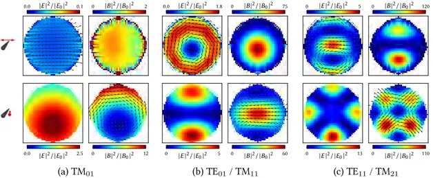 Figure . : GDM-calculated ield intensities for leaky mode resonances in silicon nanowires