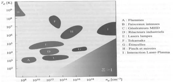 Figure 1.4 – Températures et densités électroniques des plasmas thermonucléaires et industriels [4].