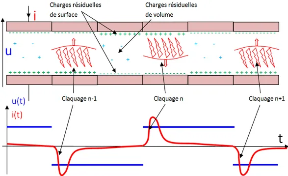 Figure 1.27 – Réponse qualitative en courant d’une DBD à un créneau de tension dans des conditions