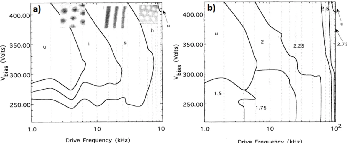 Figure 1.44 – Diagrammes tension fréquence dans l’hélium à 700T orr et avec un gap de 125µm