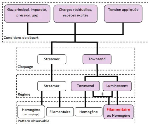 Figure 1.49 – Schéma bloc des différents modes de décharges et patterns observables.