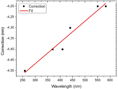Figure 2.23 – Correction à apporter sur les mesures en fonction de la longueur d’onde