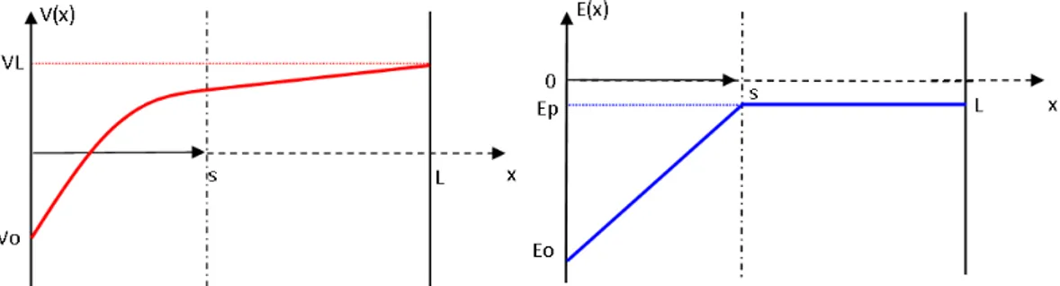 Figure 3.4 – Profils spatiaux du potentiel et du champ électrique dans le cas d’une gaine se contractant