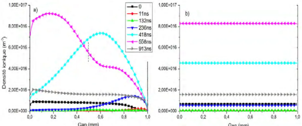 Figure 3.9 – Évolution de la densité ionique dans le gap au cours du premier claquage calculée à partir