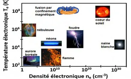 Figure 1-17 : Diagramme de classification des plasmas en fonction de la densité électronique  et de la température électronique 