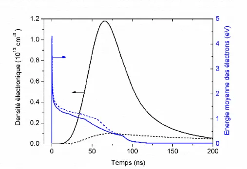 Figure 2-10 : Evolution temporelle de la densité et de l’énergie moyenne des électrons (traits  continus : étude 2 et traits discontinus : étude 1)