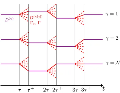 Figure 2.1: Schematic view of the time propagation of Stochastic TDHF ensemble. See text for more details.