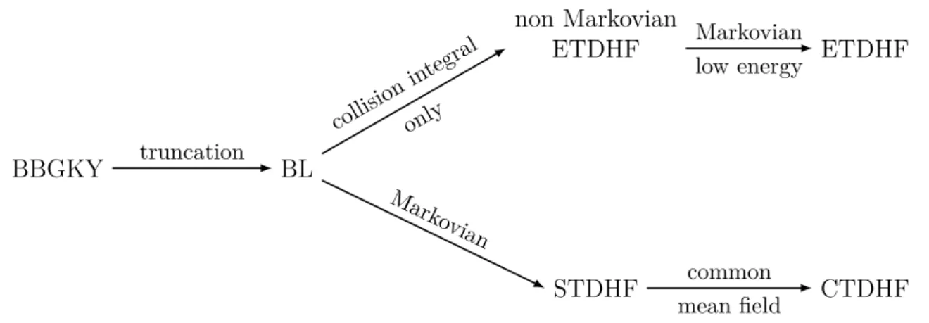 Figure 2.6: Relationship between the three approaches: Extended (ETDHF), Stochas- Stochas-tic (STDHF) and Collisional TDHF.