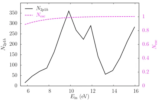 Figure 3.5: Electronic density N esc absorbed after 9 fs at the boundaries of the box (dashes and vertical scale on the right) and number of 2p1h excitations N 2p1h fulfilling the energy criterion in Eq