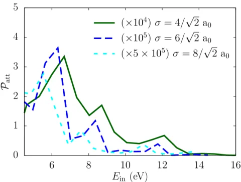 Figure 3.8: Asymptotic probability of attachment to H 2 O as a function of energy of incoming electron E in for three widths of the Gaussian wavepacket as indicated.