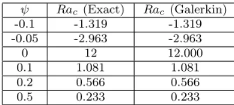 Table 2 Critical Rayleigh numbers Ra c , critical Hopf frequency ω c and critical wave number