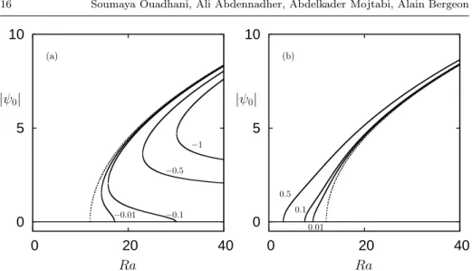 Fig. 3 (a,b) Bifurcation diagram showing |ψ 0 | as a function of Ra for different values of ψ