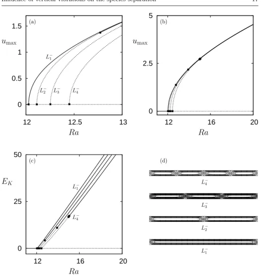 Fig. 4 (a) Bifurcation diagram showing the vicinity of the four first primary bifurcations from the conduction state in terms of the maximum horizontal component of the velocity u max as a