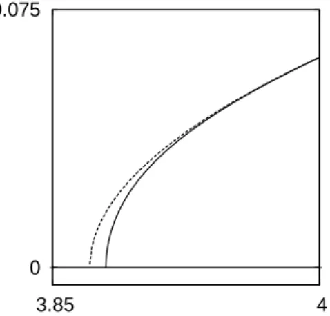 Fig. 6 Bifurcation diagram showing the variations of |u(x = A/2, z = 1)| (continuous line) and |u ∞ (z = 1) | (dotted line) with Ra where u ∞ (z) is the horizontal velocity in an infinite
