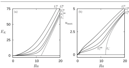 Fig. 7 Bifurcation diagram showing in (a) the kinetic energy and in (b) the maximum hor- hor-izontal component of the velocity u max as a function of the Rayleigh number along the first