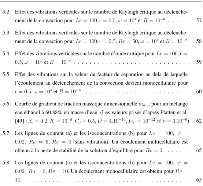 TABLE DES FIGURES vii 5.2 Effet des vibrations verticales sur le nombre de Rayleigh critique au 