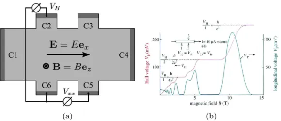 Figure I.1 – (a) Schéma d’un montage typique de mesure de l’effet Hall. Un
