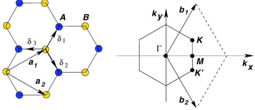 Figure I.3 – Représentation du réseau hexagonal (à gauche) et de sa zone de