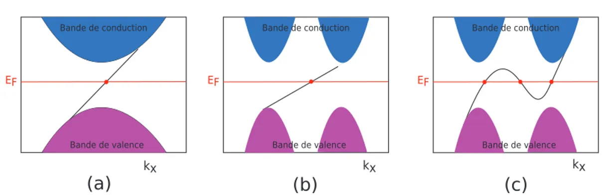 Figure I.6 – Schéma de la relation de dispersion en fonction de k x pour différentes