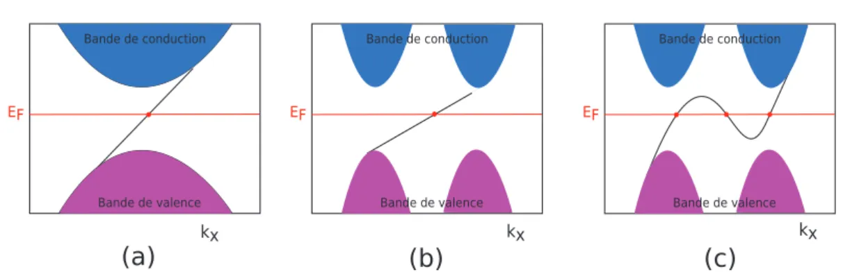 Figure I.6 – Schéma de la relation de dispersion en fonction de k x pour différentes