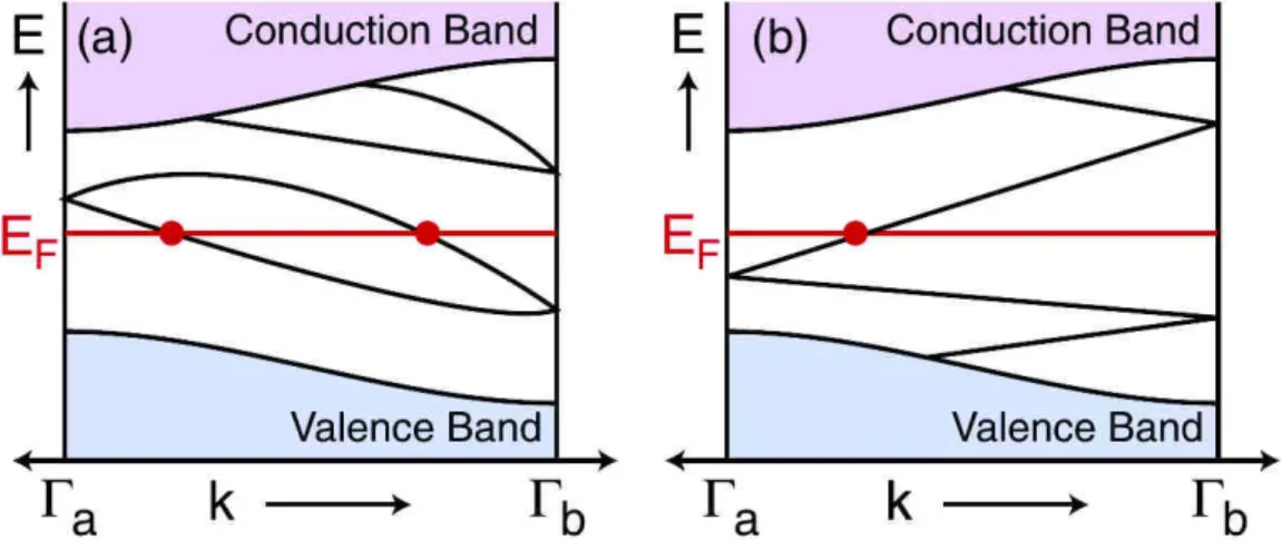 Figure II.1 – Relation de dispersion des états de bord entre k = Γ a = 0 et