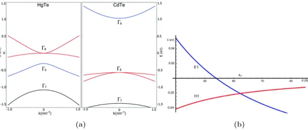Figure II.2 – (a) Structure de bandes de HgTe et CdTe. L’organisation des bandes