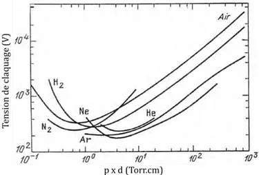 Figure 1-8 : courbes de Paschen, la tension de claquage est tracée selon le produit (p x d) pour différents gaz  [58] p.134