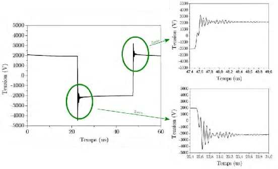 Figure 2-2 : à gauche, signal de tension. A droite, zoom du signal pour l’alternance positive (haut) et  l’alternance négative (bas), pour une tension de 2000 V à 20 kHz