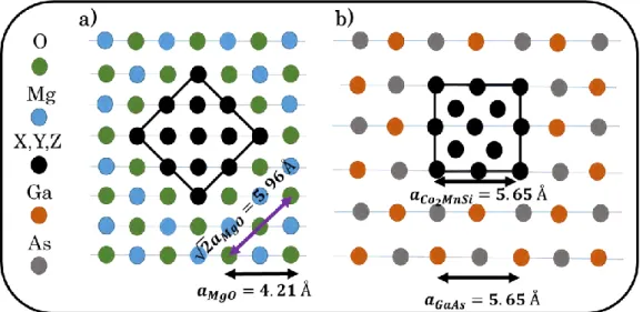 Figure 1.2: schematic presentation of the epitaxial growth of Co 2 MnSi on a) MgO and b) 