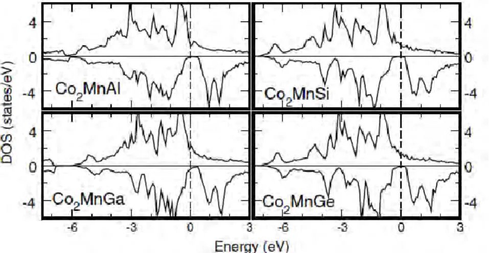 Figure 1.4: Spin resolved DOS for Co 2 MnZ compounds with Z=Al,Ga,Si and Ge. Taken from 