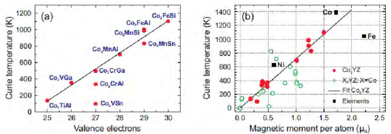 Figure 1.8: calculated curie temperatures for Co-based Heusler alloys as a function of a)  valence electrons and b) magnetic moments