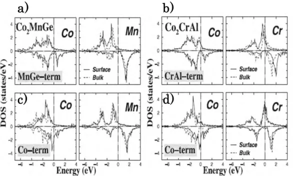 Figure 1.9: DOS of Co 2 MnGe and Co 2 CrAl as function of energy for different terminated 