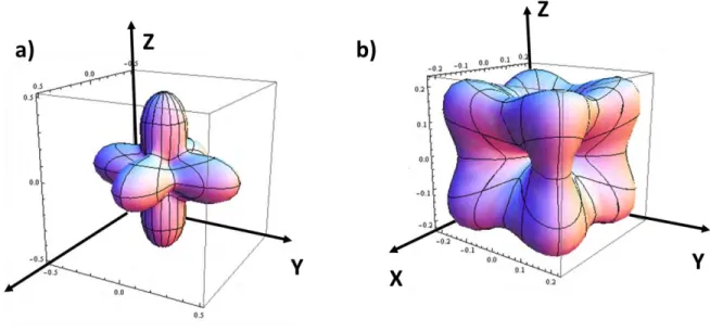 Figure 2.7: 3D presentation of the cubic anisotropy for a) 