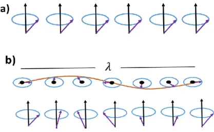 Figure 2.13: a) uniform mode of magnetic excitation and b) spin waves with a wave  length 