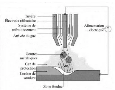 Figure 0.2: Schéma du procédé à électrode fusible sous protection gazeuse (MIG/MAG) [Mes04][Mou13-a]  Procédé TIG 