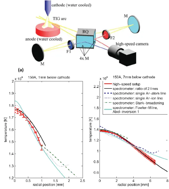 Figure 1.3 : (a)Dispositif expérimental mis en œuvre pour la détermination des profils de température par  imagerie rapide (b) comparaison des profils de température obtenus à 1 et 7mm sous la cathode par la 
