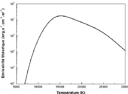 Figure 1.4 : Émissivité de la raie 696.54nm dans un plasma d’argon pur en fonction de la température  