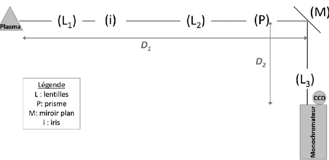 Figure 1.5 : Schéma de la chaîne d’acquisition pour la mise en œuvre des mesures spectroscopiques 